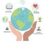 Environmental Awareness